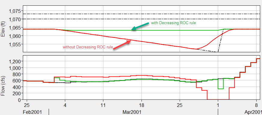 Example reservoir storage elevation curve (top plot) with (green) and without (red) including a decreasing flow rate of change (ROC) rule, and bottom plot displays the flow (cfs).