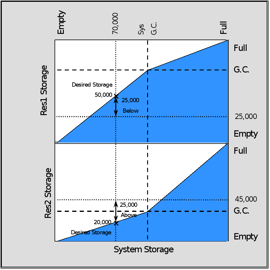 Implicit System Storage Balance Method