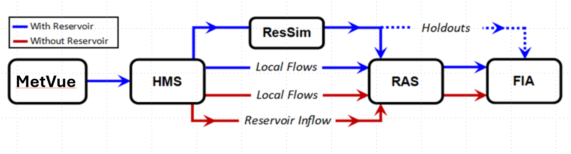 Forecast Run Schematic - Holdout Grids Approach