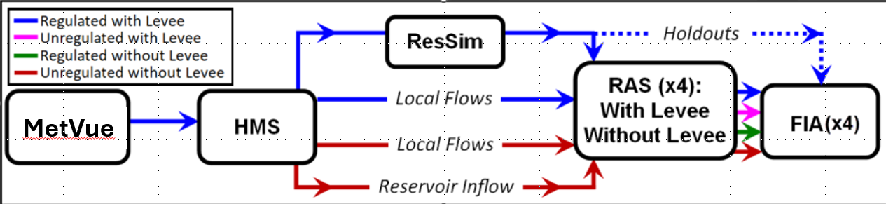 HEC-FIA Individual Computes