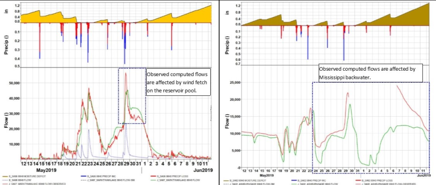 HEC-HMS Calibration of Reservoir Inflow and Downstream Gage