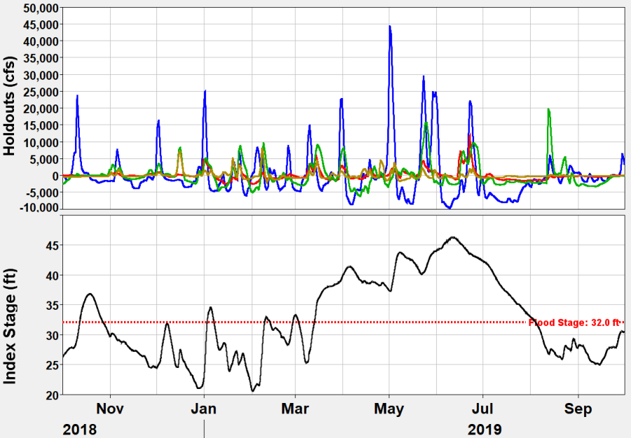 HEC-ResSim Reservoir Holdouts Routed to Index Gage Location