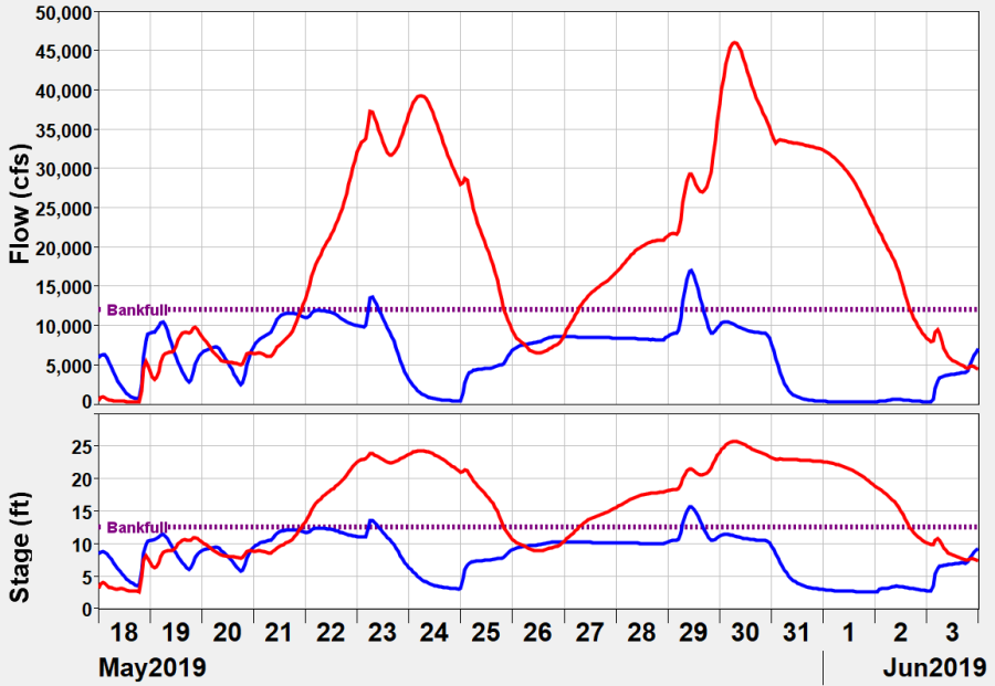 HEC-ResSim Hydrograph Output - Regulated (blue) vs. Unregulated (red)