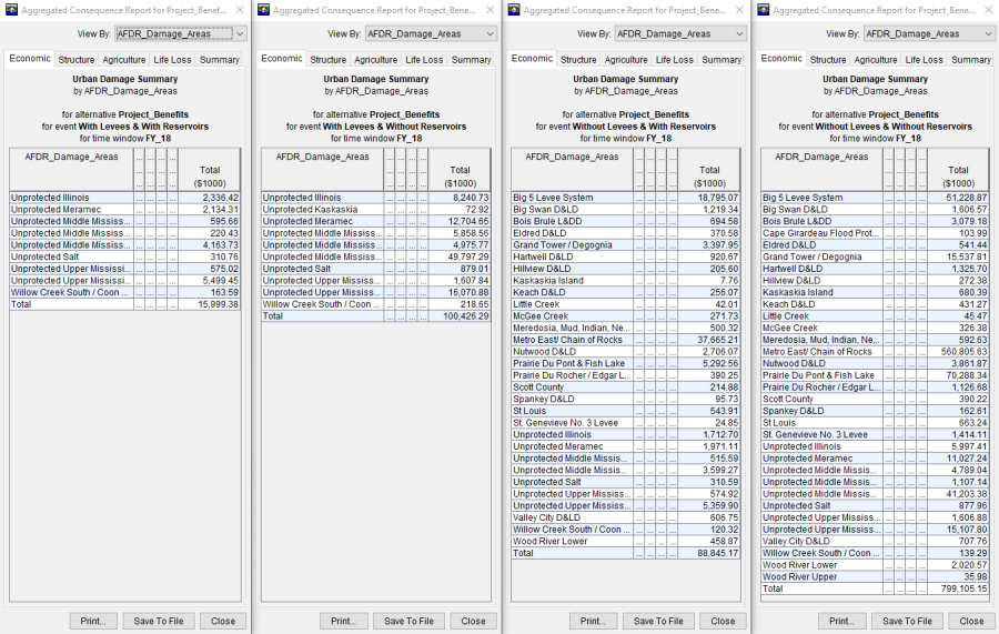 Example of Aggregated Consequence Reports from Individual Computes in HEC-FIA