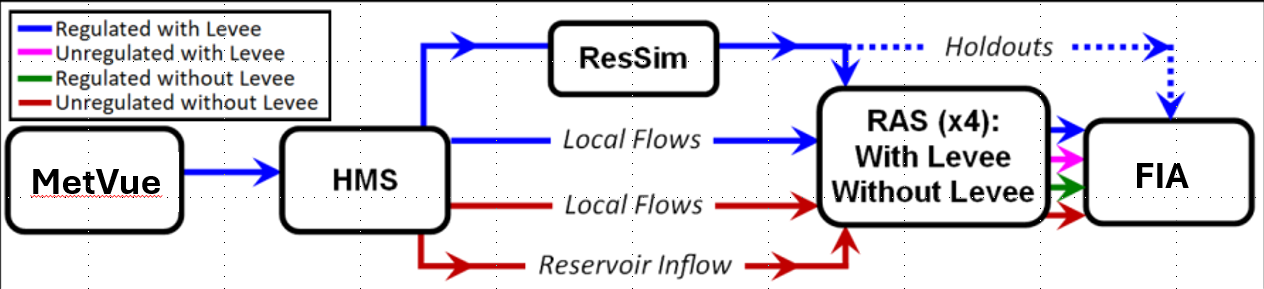 RAS HDF Holdout Approach