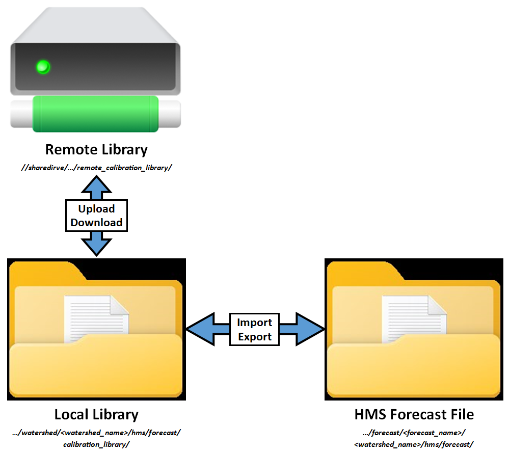 HMS Calibration Library Tool File Transfer Illustration