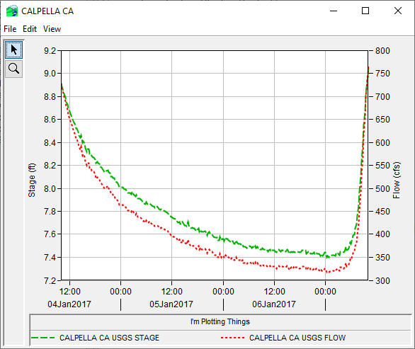 Updated Calpella Gage Plot