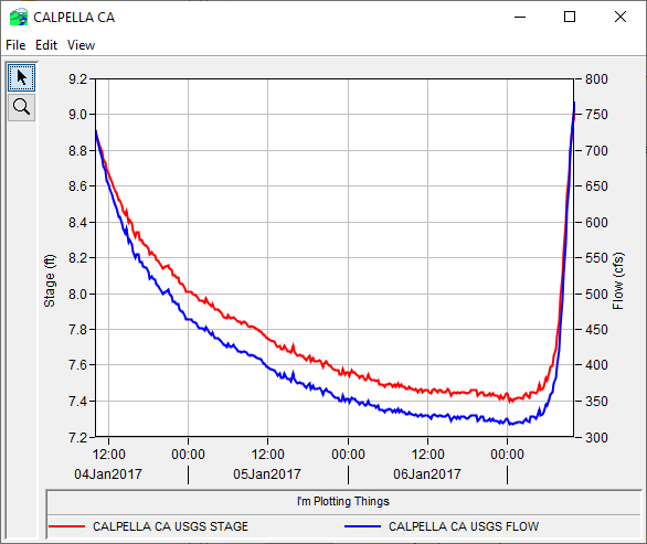 Calpella Gage Plot