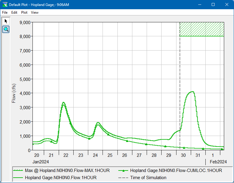 Hopland Gage Plot