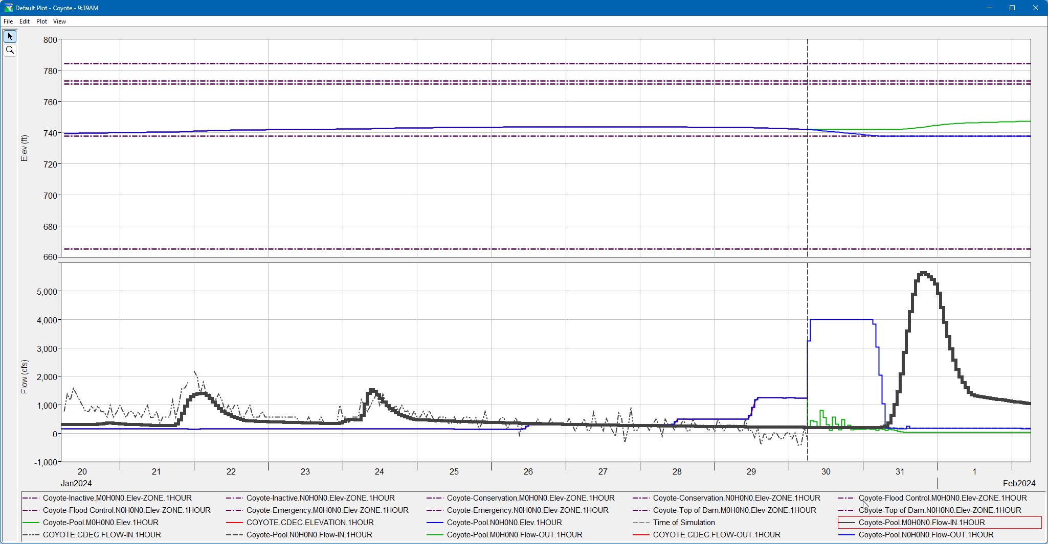 Coyote Dam Plot
