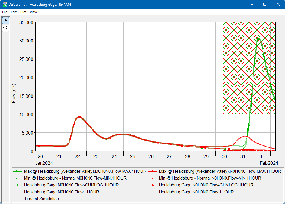 Healdsburg Gage Plot