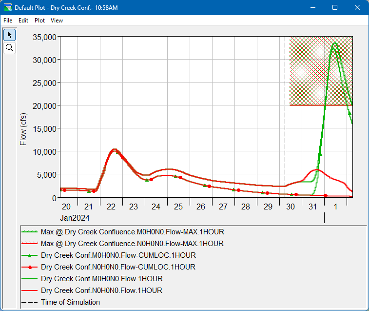 Dry Creek Confluence Plot