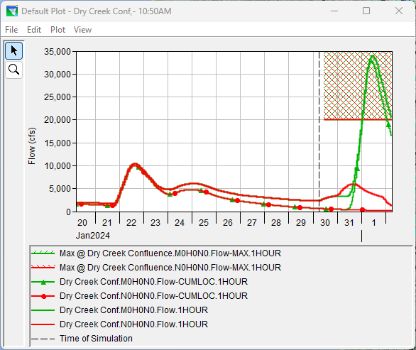 Dry Creek Confluence Plot