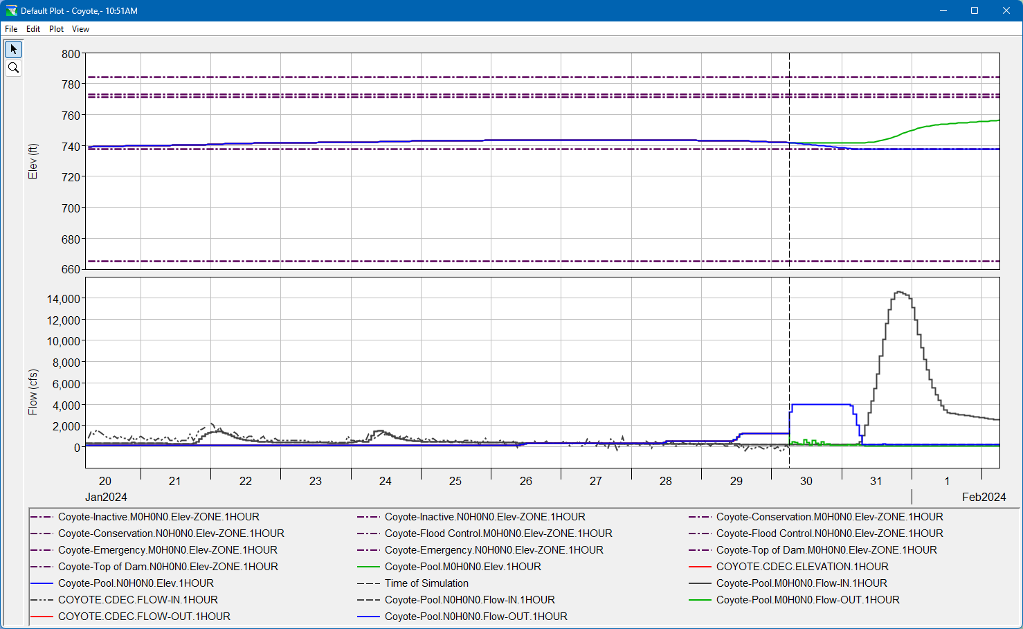 Coyote Dam Plot