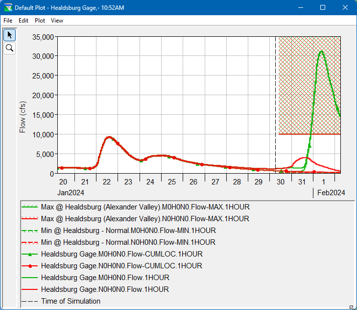 Healdsburg Gage Plot