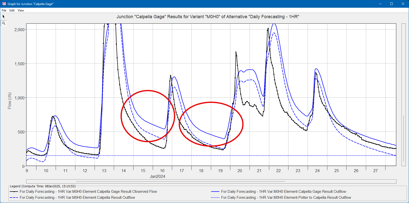 Calpella Gage Graph 