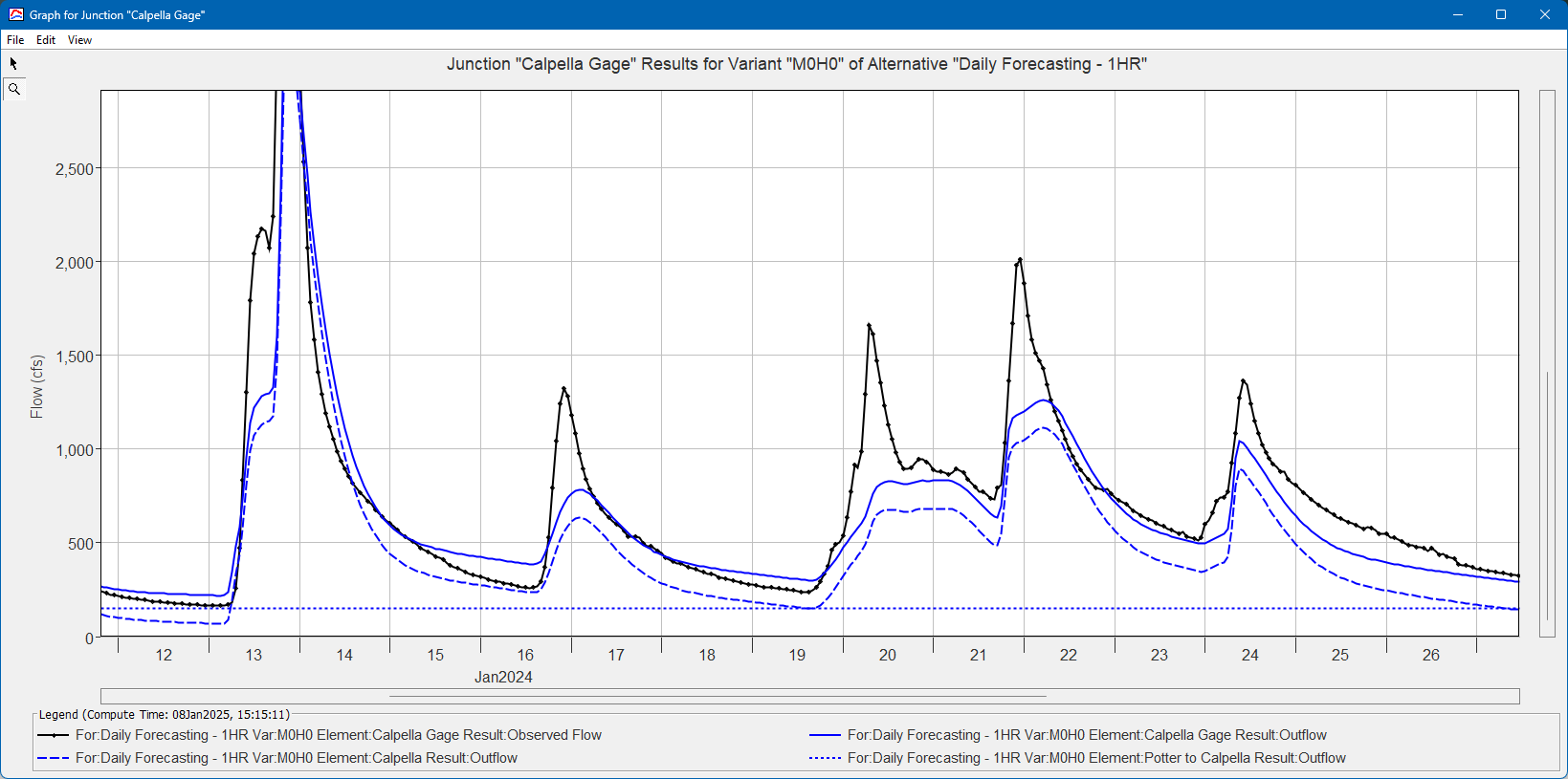 Calpella Gage Graph - Improvement in Baseflow Calibration