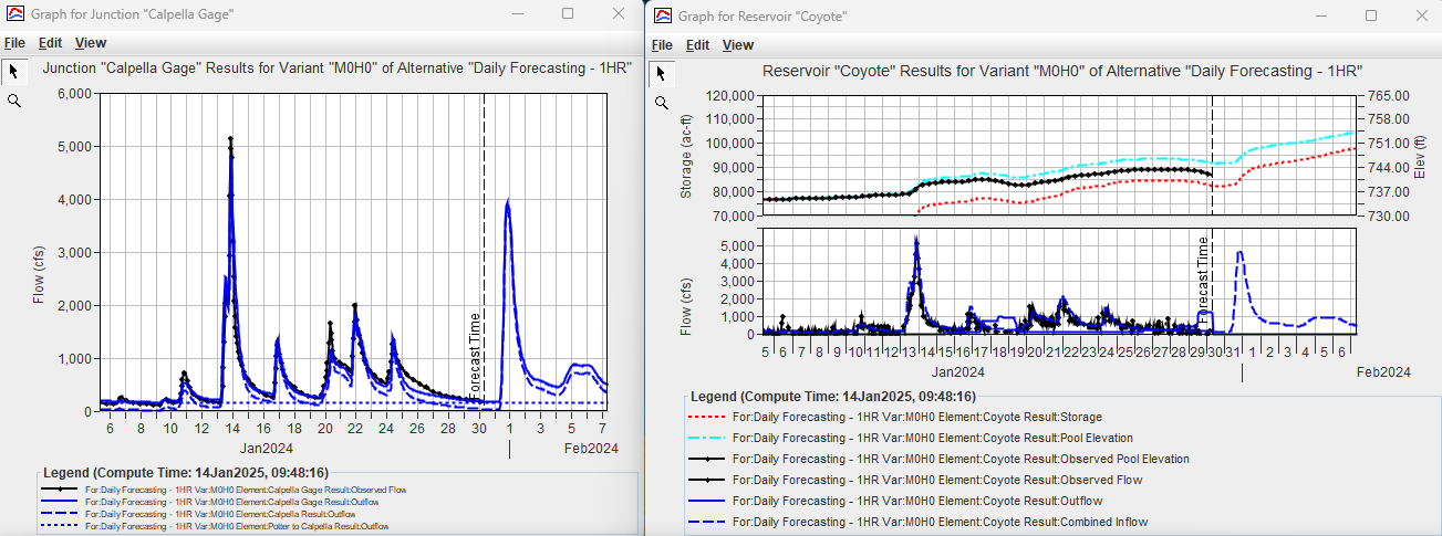 Coyote Dam and Calpella Gages after Calibration