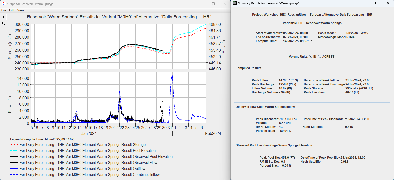 Warm Springs Reservoir Graph and Summary Table