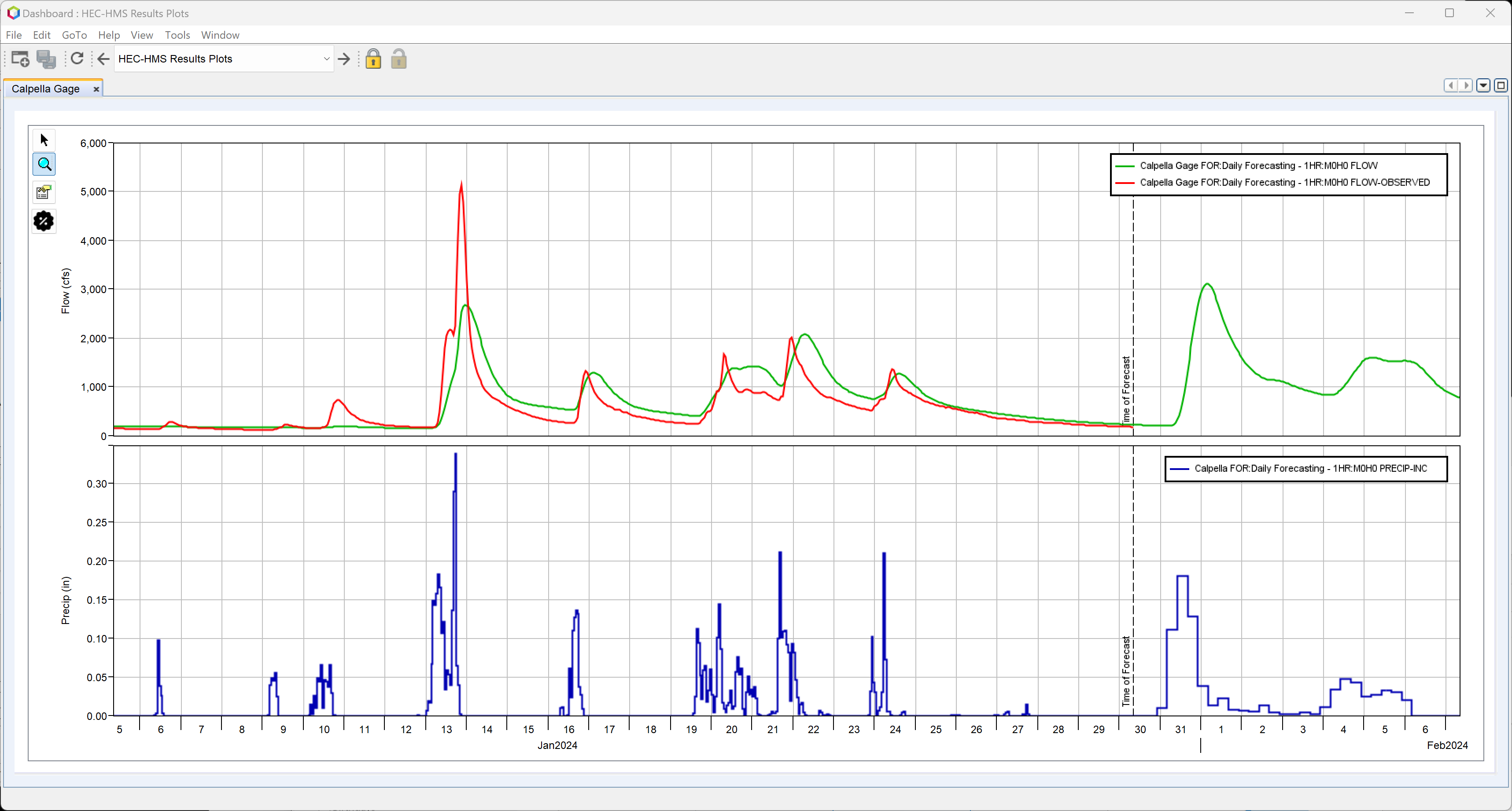 Initial plot for the Calpella Gage and Calpella locations