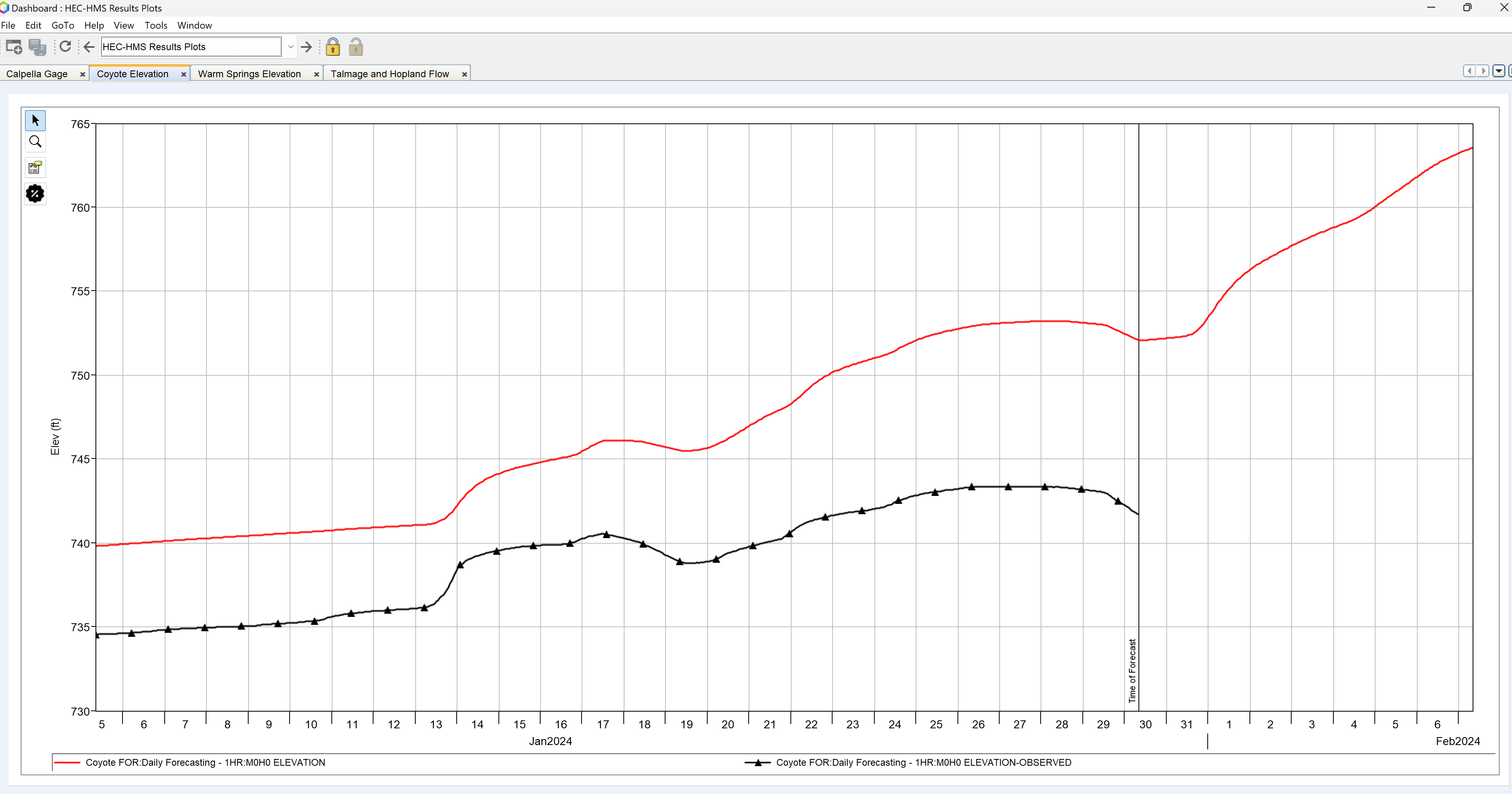 Plot displaying simulating and observed reservoir elevation