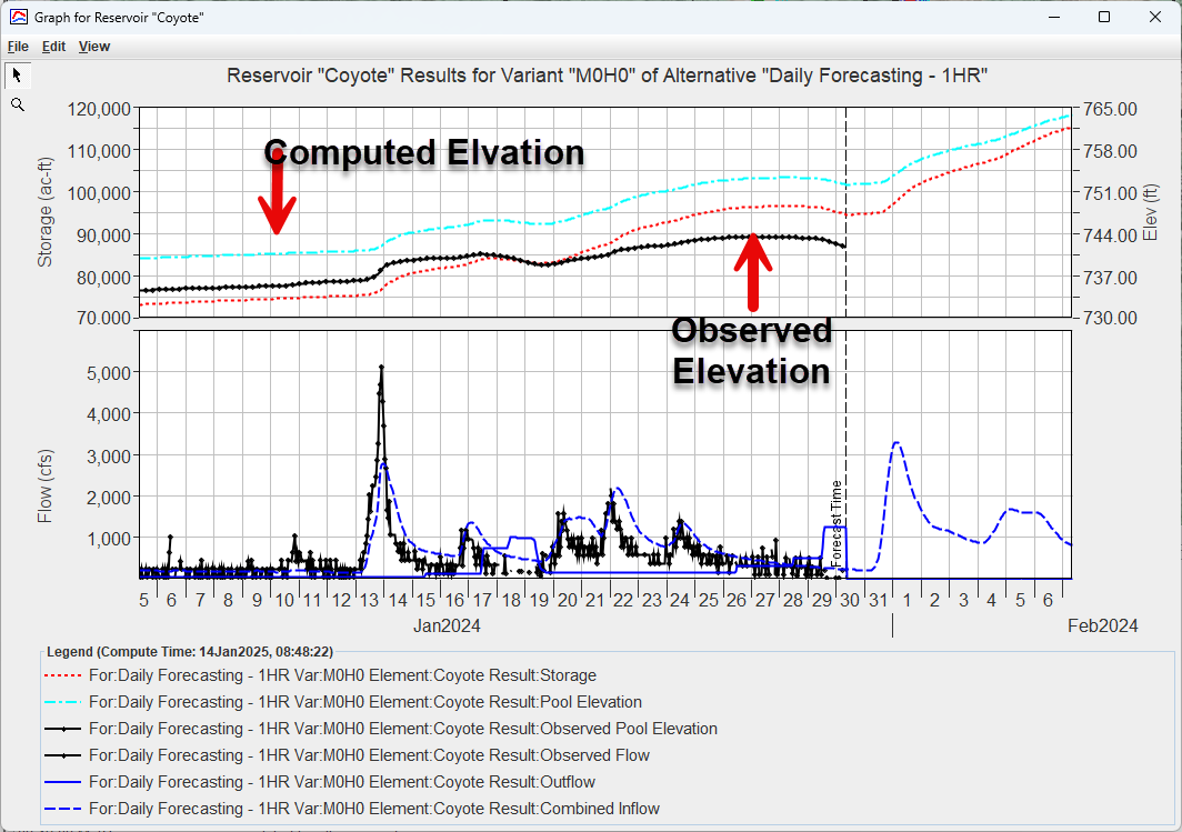 Initial HEC-HMS Results at Coyote Reservoir