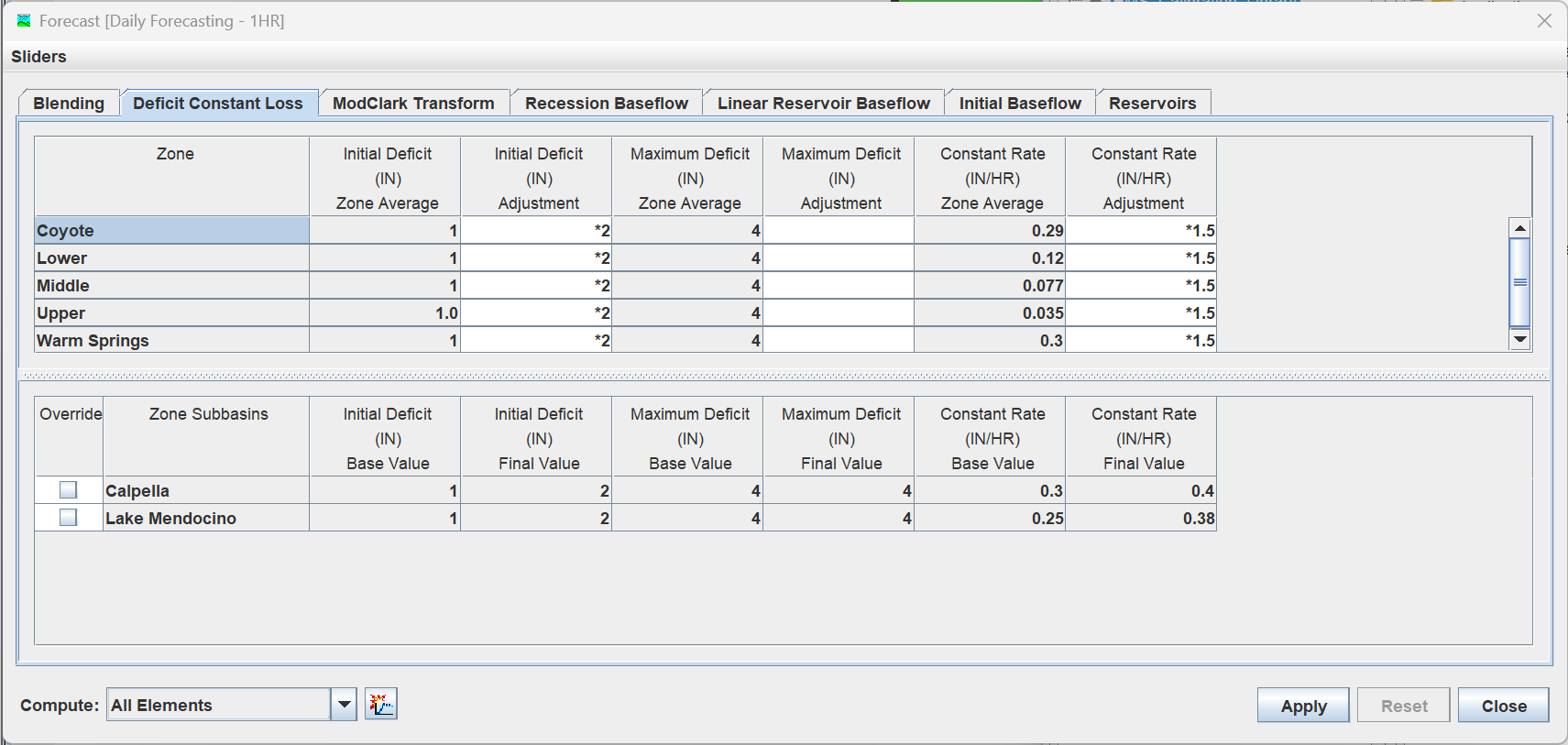 Zonal adjustments from the November 2021 event used by the current forecast