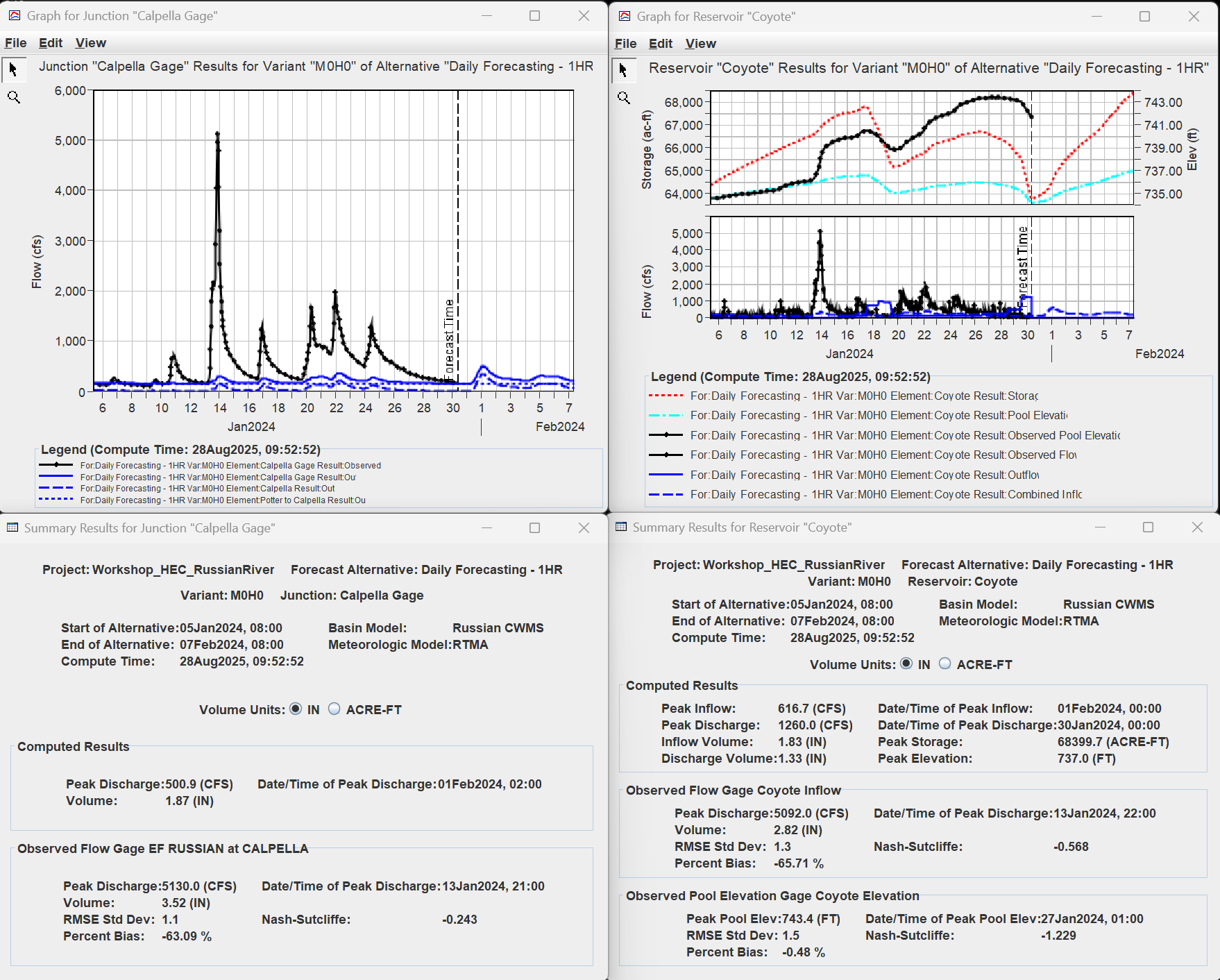 Results when using calibration adjustments from a November 2021 calibration
