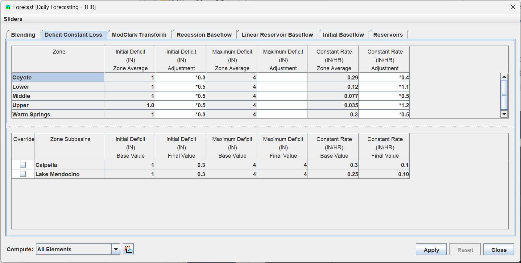 Zonal adjustments from the November 2021 event imported into the active forecast