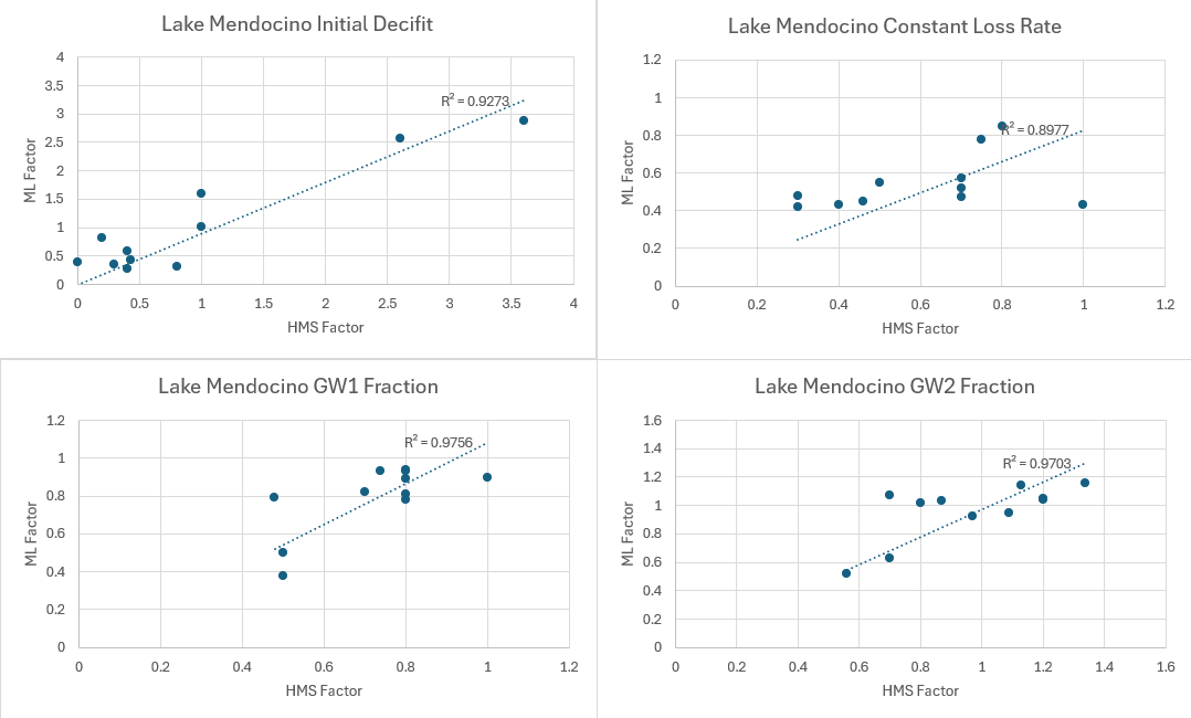R2 values from a comparison of random forest and manual set HEC-HMS adjustment factors