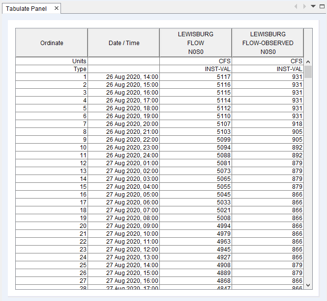 Figure 4: Example of Populated Tabulate Panel