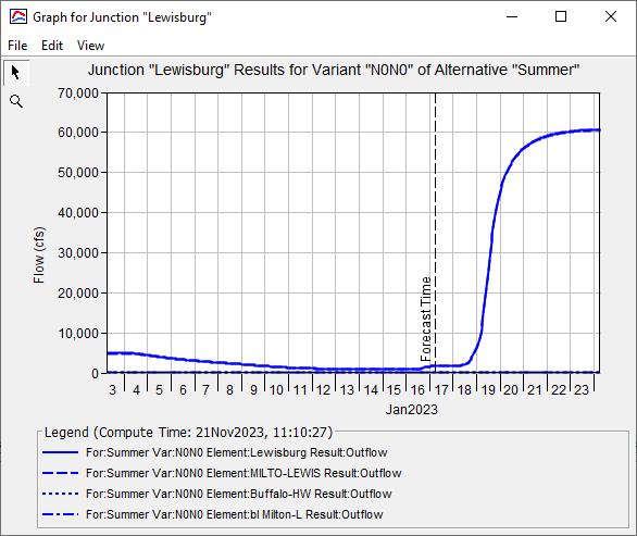 Basic Plot from HEC-HMS