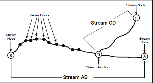Relationships of Stream Elements, Stream Nodes, and Stream Junctions 