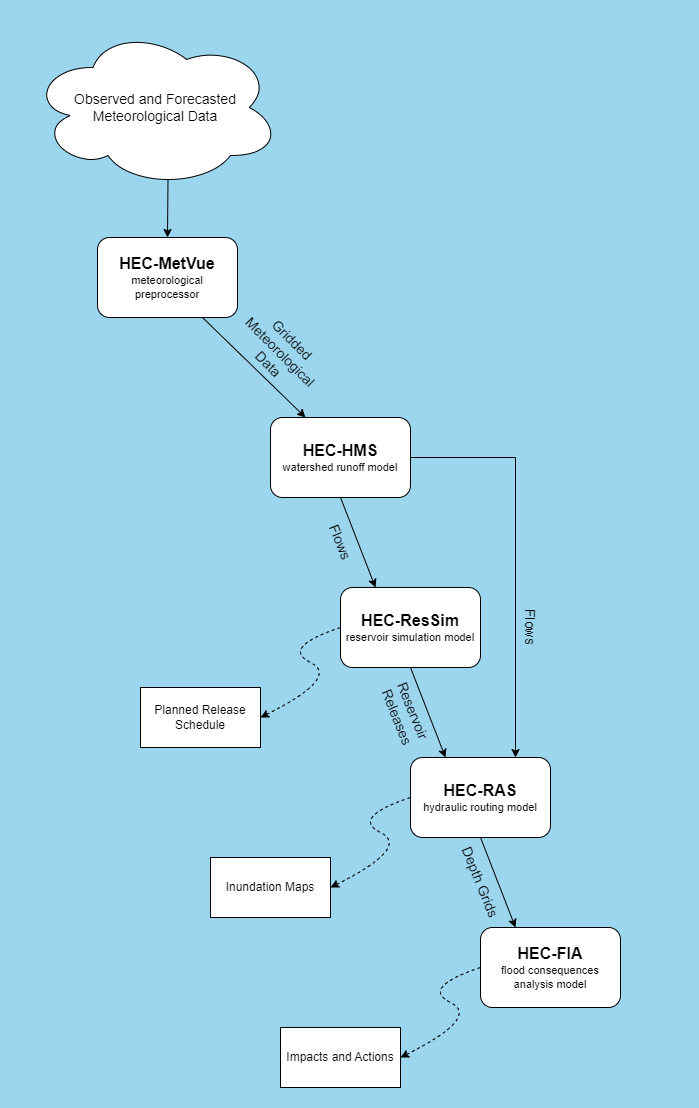 Flow of Data Through CWMS