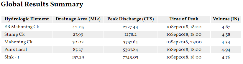 Example Global Summary Results Table Example Global Summary Results Table