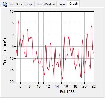 Viewing data for a discharge Gage connected to a HEC-DSS file
