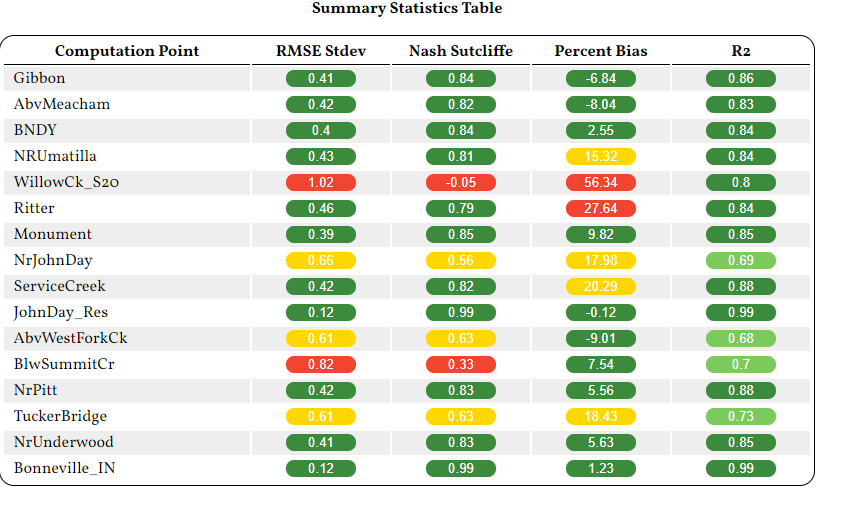 Example Statistics Report for a large Basin Model Example Statistics Report for a large Basin Model