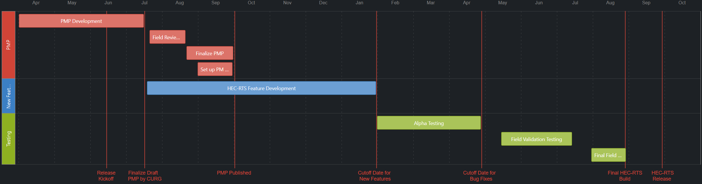 HEC-RTS Development Timeline