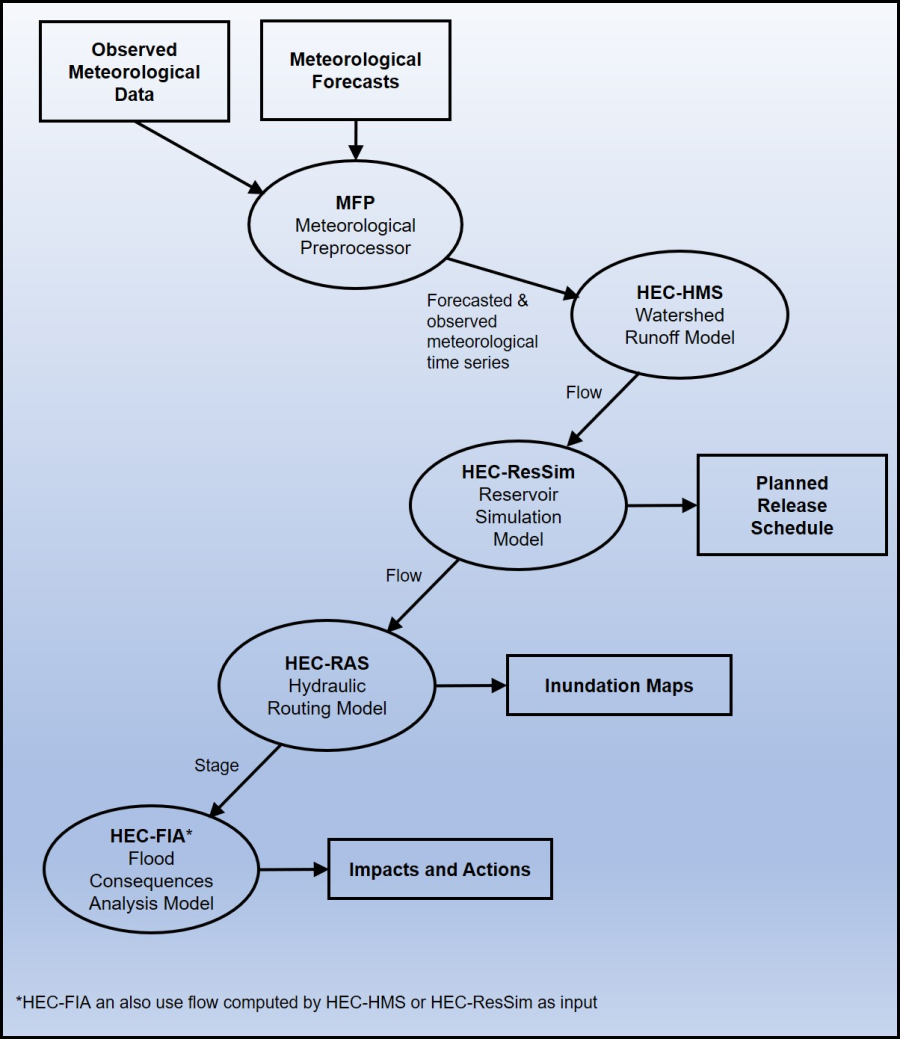 Figure 1 HEC-RTS Workflow Figure 1 HEC-RTS Workflow