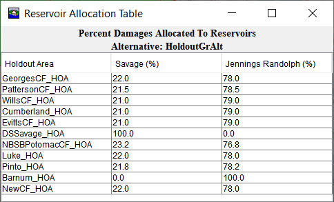 HEC-FIA Reservoir Allocation Table Results 