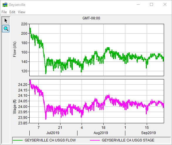 Figure 1 Sample HEC-RTS Plot Figure 1 Sample HEC-RTS Plot