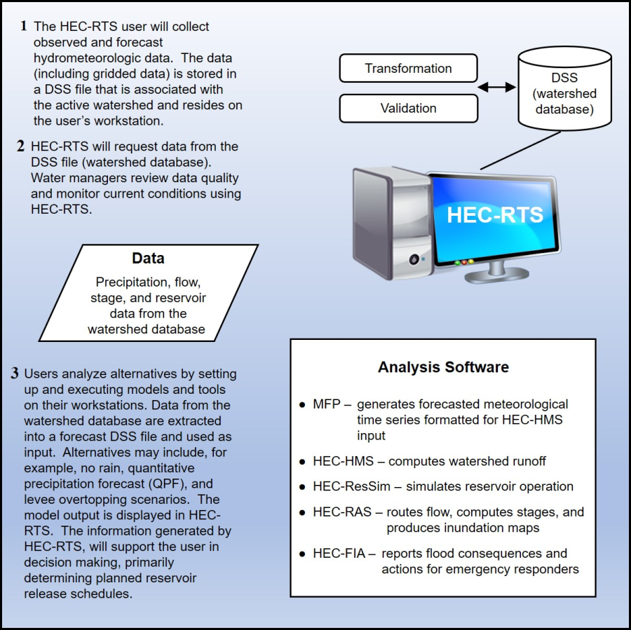 Figure 1 Flow of Data and Information through HEC-RTS 