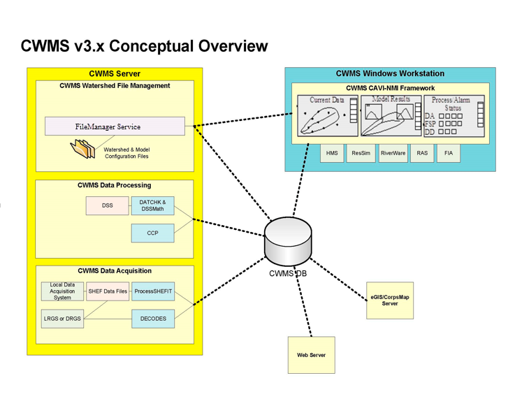 CWMS CAVI-NMI Conceptual Overview