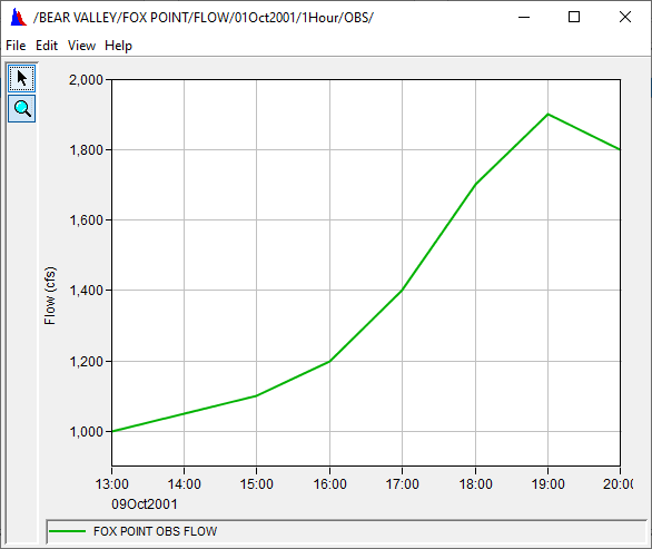 Plot of Fox Point Observed Flow