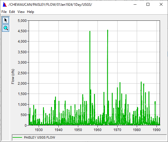 Chewaucan River plotted data