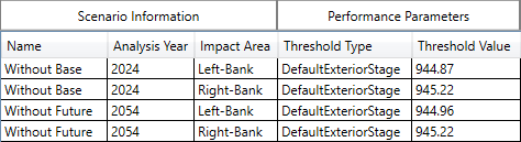 Performance Parameters, Threshold Values for the two without-project scenarios.