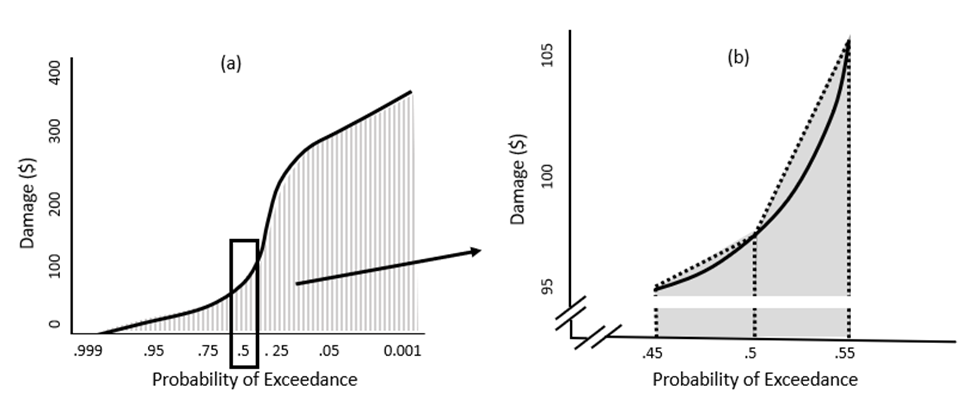 Illustration of numerical approach used in HEC-FDA to apply the expected annual consequences (EAD) equation. (a) Provides the damages calculated for exceedance probabilities between 0 and 1. (b) Provides a snapshot of graph (a) for exceedance probabilities between 0.45 and 0.55.
