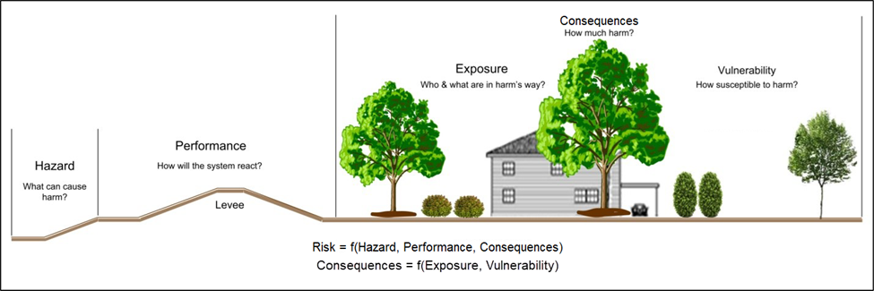 Flood risk can be conceptualized as a function of the hazard, performance, and consequences, where consequences are a function of exposure and vulnerability (USACE, ER 1105-2-101).