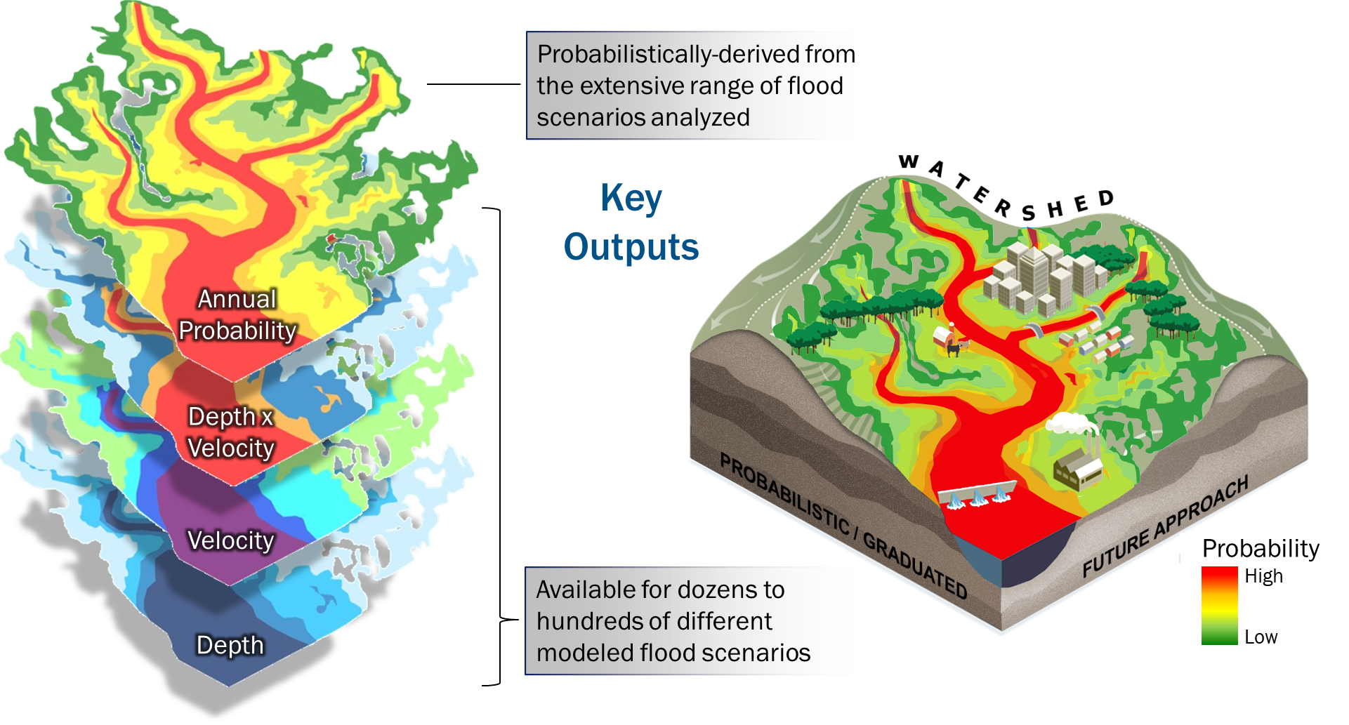 Conceptual diagram showing the probabilistically-derived outcomes produced by the Future of Flood Risk Data (FFRD) modeling sequence.