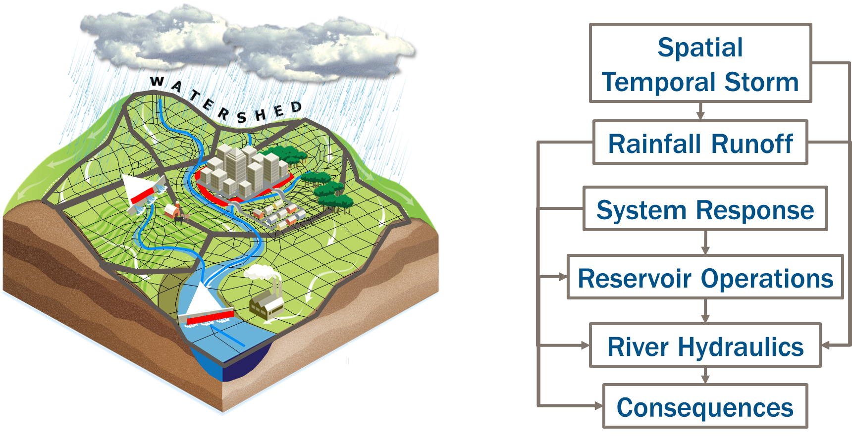 Conceptual graphic of the FFRD modeling sequence.